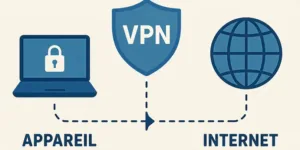 VPN Confidentialité et sécurité